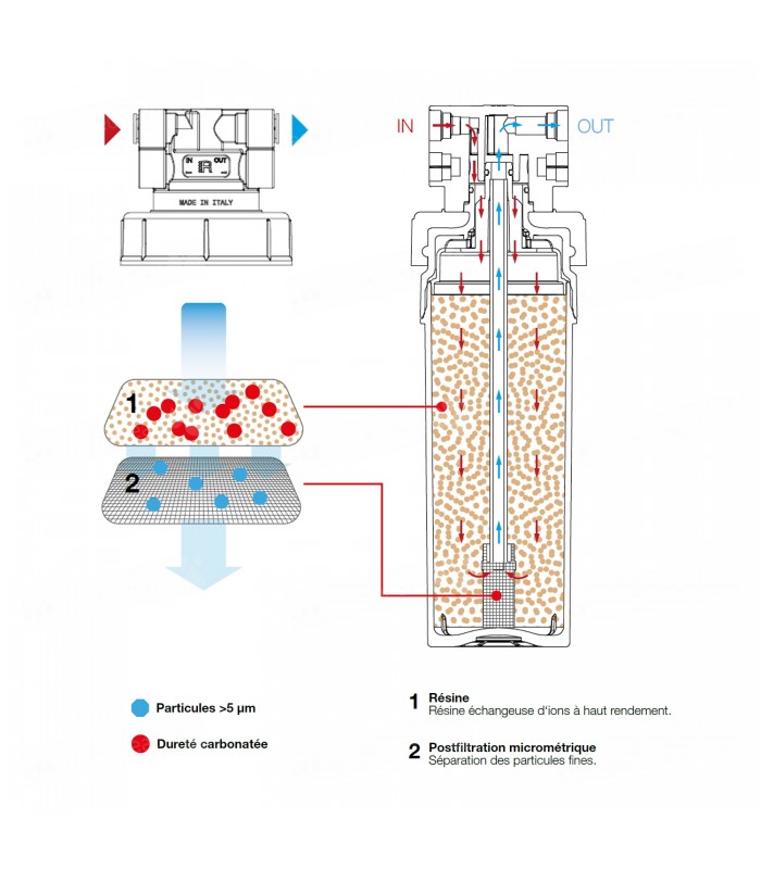 Filtration de l'eau médicale : un très haut niveau d'exigence - Blog Sofise  Filtrations