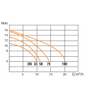 Groupe de filtration Jetly Pompe Ondina OK33M 230V - 4 à 7m3/h